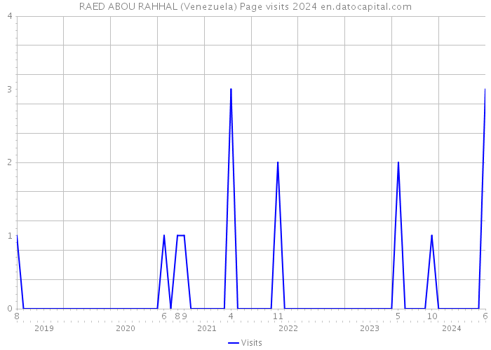 RAED ABOU RAHHAL (Venezuela) Page visits 2024 