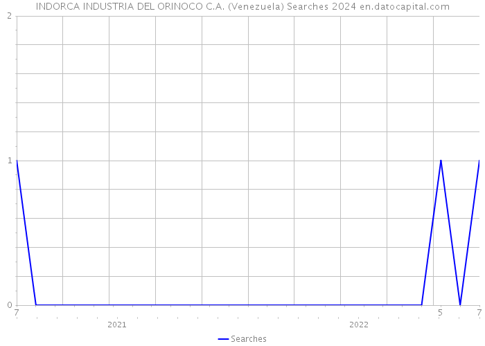 INDORCA INDUSTRIA DEL ORINOCO C.A. (Venezuela) Searches 2024 