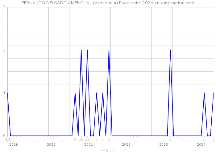 FERNANDO DELGADO AMENGUAL (Venezuela) Page visits 2024 