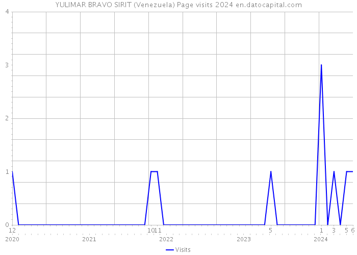YULIMAR BRAVO SIRIT (Venezuela) Page visits 2024 