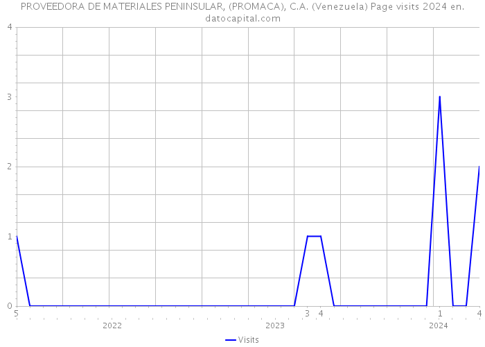PROVEEDORA DE MATERIALES PENINSULAR, (PROMACA), C.A. (Venezuela) Page visits 2024 