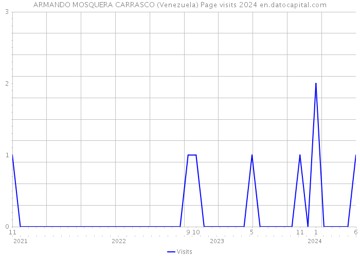 ARMANDO MOSQUERA CARRASCO (Venezuela) Page visits 2024 