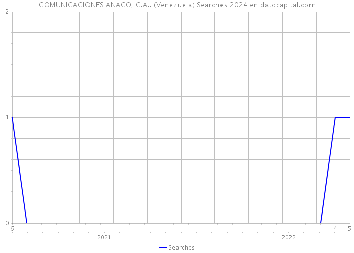 COMUNICACIONES ANACO, C.A.. (Venezuela) Searches 2024 