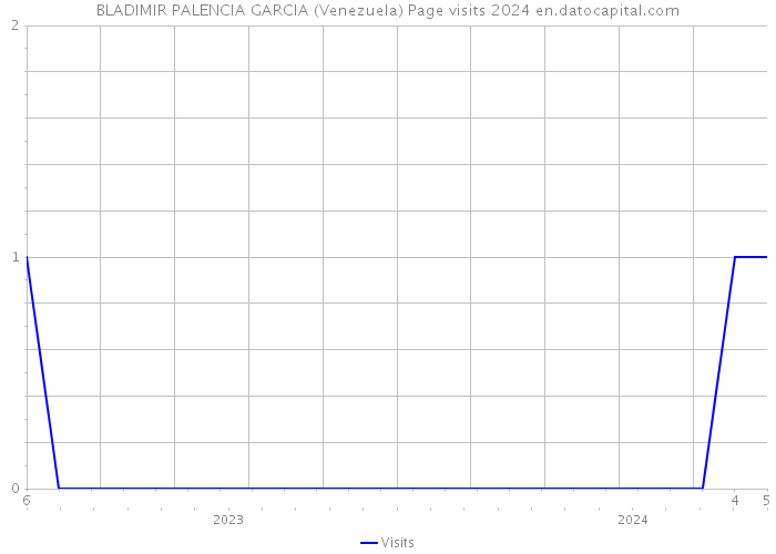 BLADIMIR PALENCIA GARCIA (Venezuela) Page visits 2024 