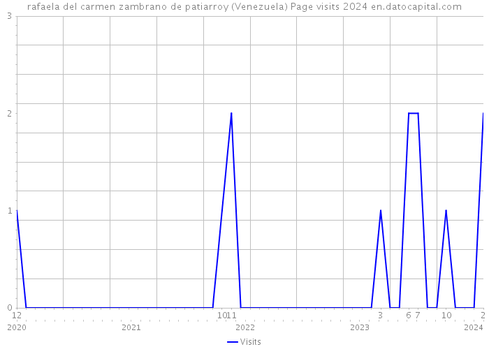 rafaela del carmen zambrano de patiarroy (Venezuela) Page visits 2024 