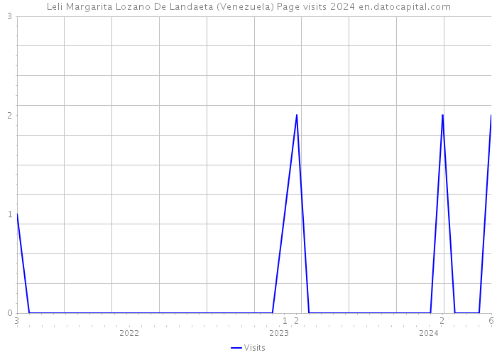 Leli Margarita Lozano De Landaeta (Venezuela) Page visits 2024 