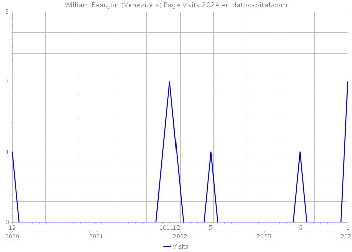 William Beaujon (Venezuela) Page visits 2024 