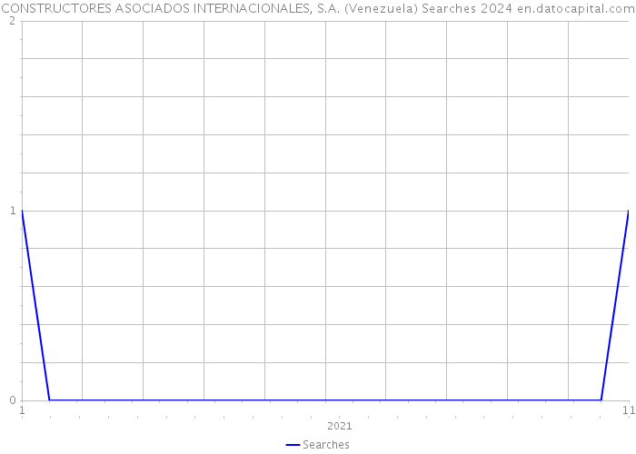 CONSTRUCTORES ASOCIADOS INTERNACIONALES, S.A. (Venezuela) Searches 2024 