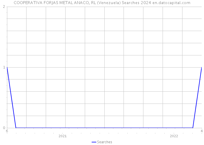 COOPERATIVA FORJAS METAL ANACO, RL (Venezuela) Searches 2024 