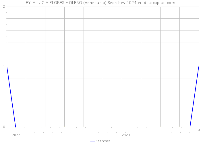 EYLA LUCIA FLORES MOLERO (Venezuela) Searches 2024 