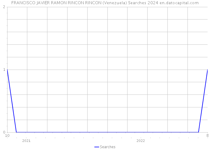 FRANCISCO JAVIER RAMON RINCON RINCON (Venezuela) Searches 2024 