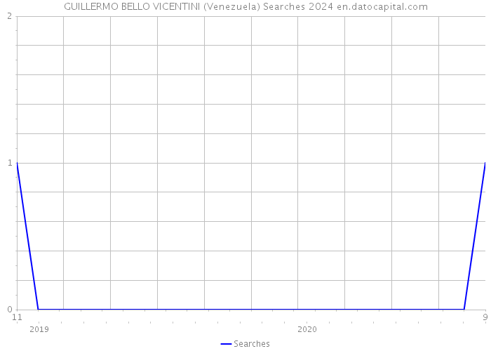 GUILLERMO BELLO VICENTINI (Venezuela) Searches 2024 