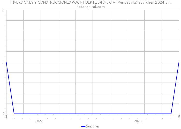 INVERSIONES Y CONSTRUCCIONES ROCA FUERTE 5464, C.A (Venezuela) Searches 2024 
