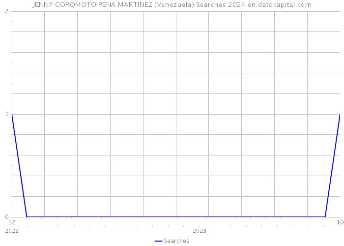 JENNY COROMOTO PENA MARTINEZ (Venezuela) Searches 2024 