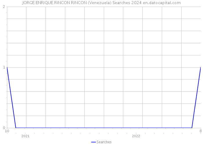 JORGE ENRIQUE RINCON RINCON (Venezuela) Searches 2024 