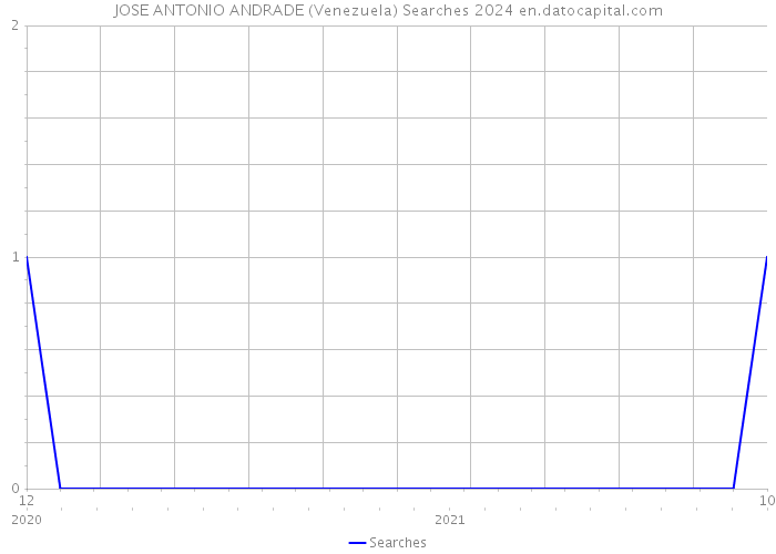 JOSE ANTONIO ANDRADE (Venezuela) Searches 2024 