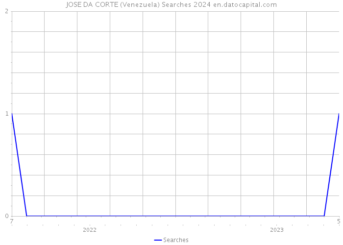 JOSE DA CORTE (Venezuela) Searches 2024 