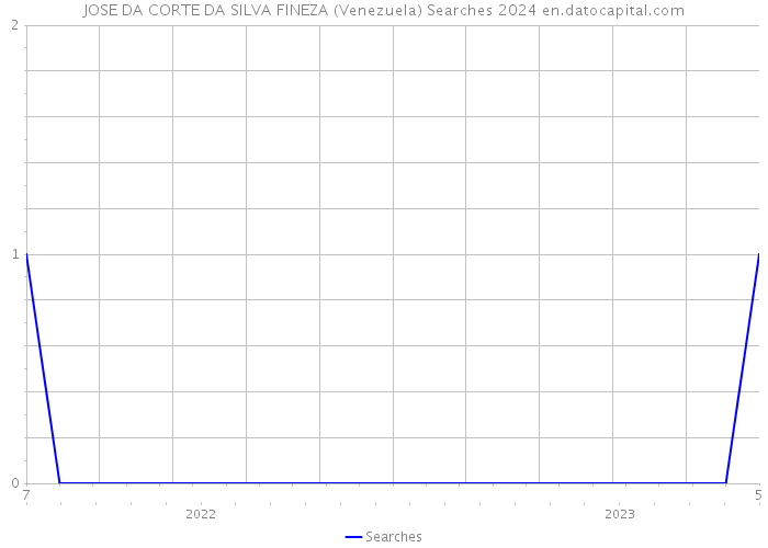 JOSE DA CORTE DA SILVA FINEZA (Venezuela) Searches 2024 