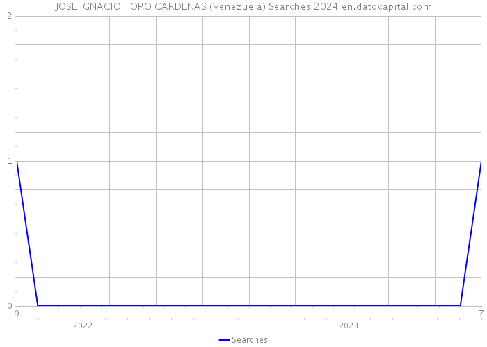 JOSE IGNACIO TORO CARDENAS (Venezuela) Searches 2024 