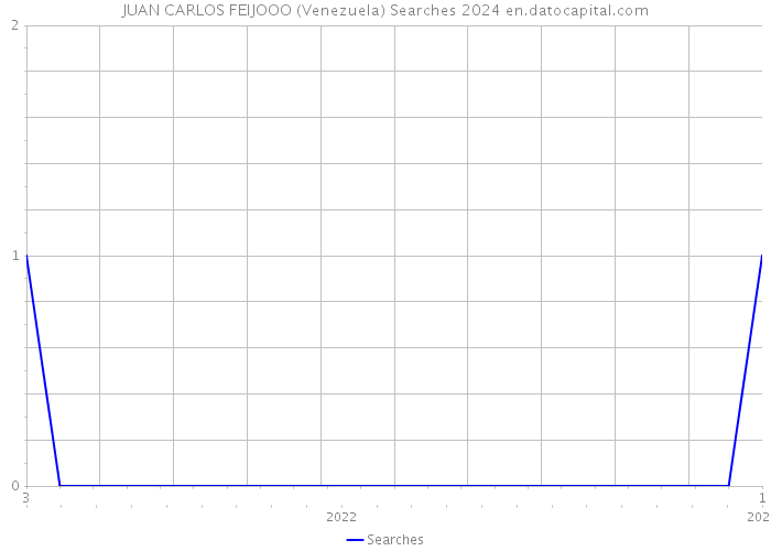 JUAN CARLOS FEIJOOO (Venezuela) Searches 2024 