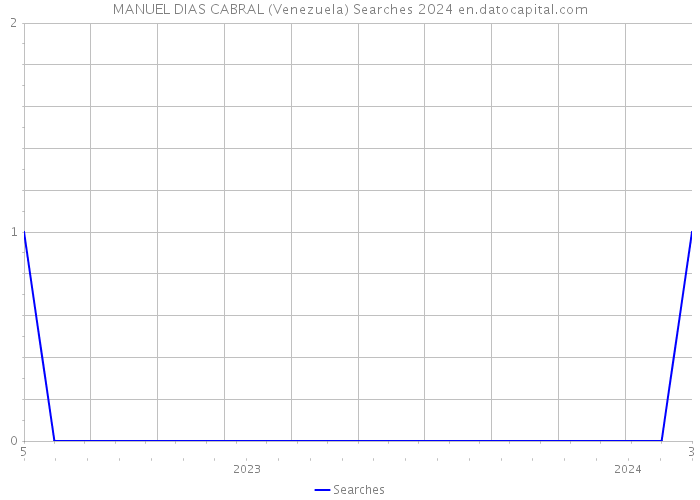 MANUEL DIAS CABRAL (Venezuela) Searches 2024 