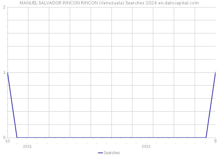 MANUEL SALVADOR RINCON RINCON (Venezuela) Searches 2024 