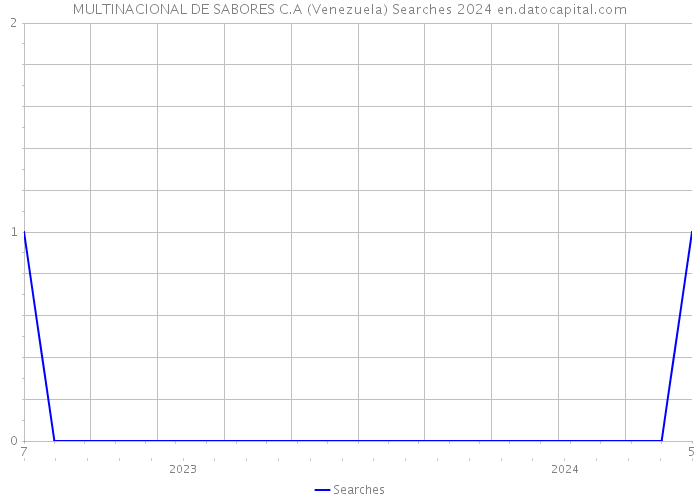MULTINACIONAL DE SABORES C.A (Venezuela) Searches 2024 