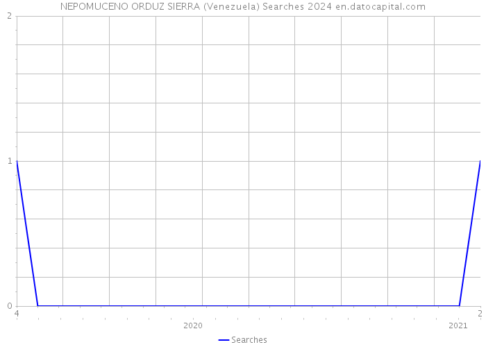NEPOMUCENO ORDUZ SIERRA (Venezuela) Searches 2024 