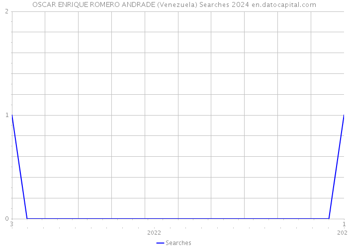 OSCAR ENRIQUE ROMERO ANDRADE (Venezuela) Searches 2024 