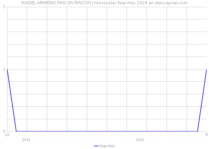 RAIDEL ARMENIO RINCON RINCON (Venezuela) Searches 2024 
