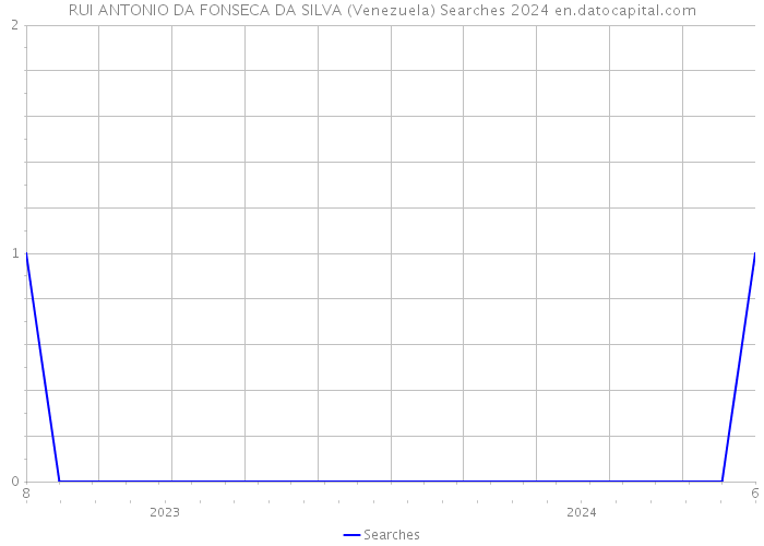 RUI ANTONIO DA FONSECA DA SILVA (Venezuela) Searches 2024 