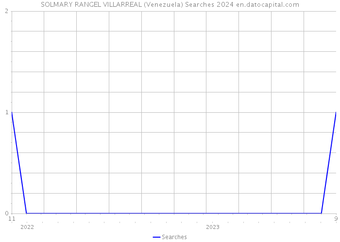 SOLMARY RANGEL VILLARREAL (Venezuela) Searches 2024 