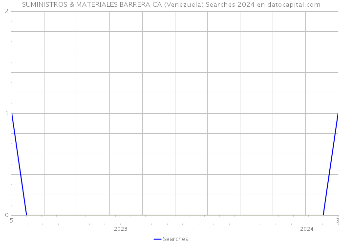 SUMINISTROS & MATERIALES BARRERA CA (Venezuela) Searches 2024 