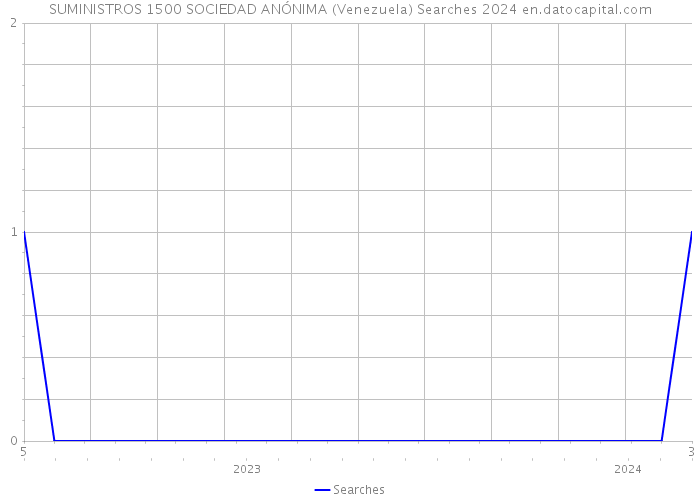 SUMINISTROS 1500 SOCIEDAD ANÓNIMA (Venezuela) Searches 2024 