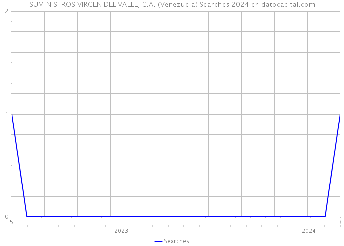 SUMINISTROS VIRGEN DEL VALLE, C.A. (Venezuela) Searches 2024 