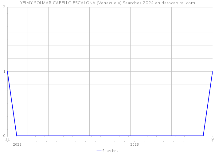 YEIMY SOLMAR CABELLO ESCALONA (Venezuela) Searches 2024 
