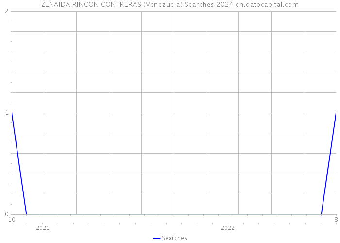 ZENAIDA RINCON CONTRERAS (Venezuela) Searches 2024 