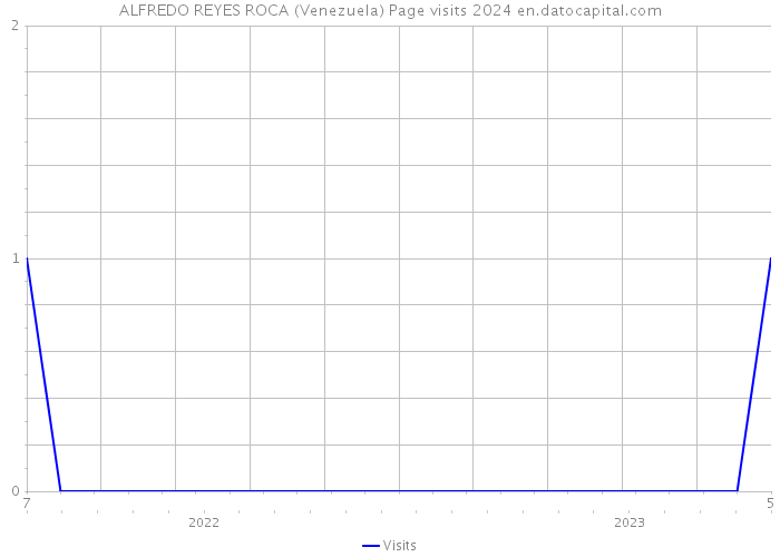ALFREDO REYES ROCA (Venezuela) Page visits 2024 