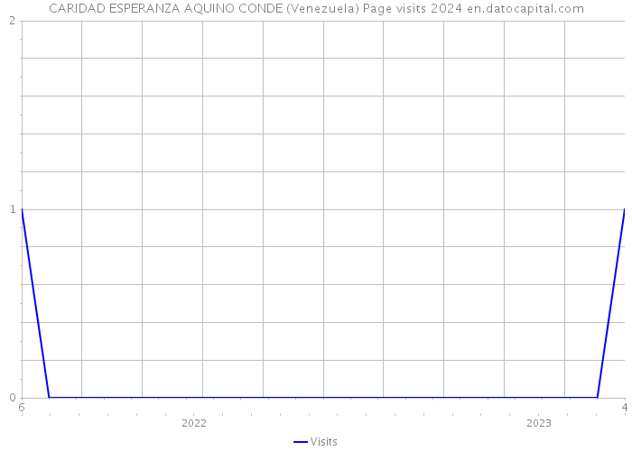 CARIDAD ESPERANZA AQUINO CONDE (Venezuela) Page visits 2024 