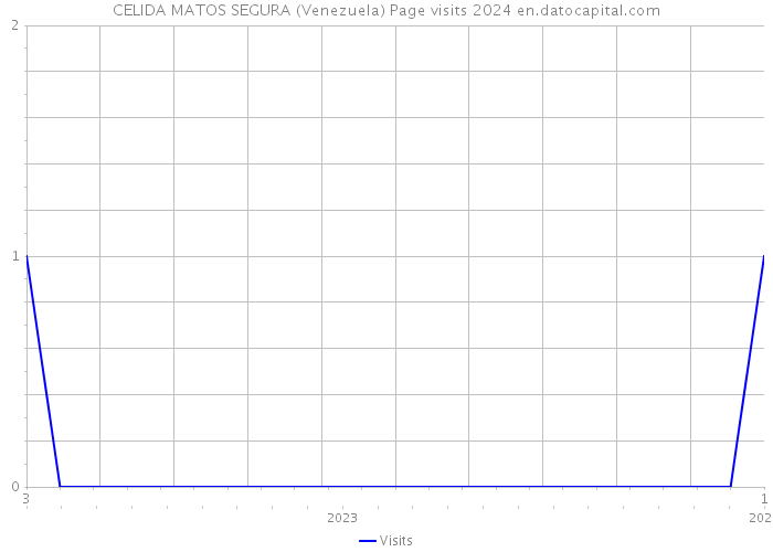 CELIDA MATOS SEGURA (Venezuela) Page visits 2024 