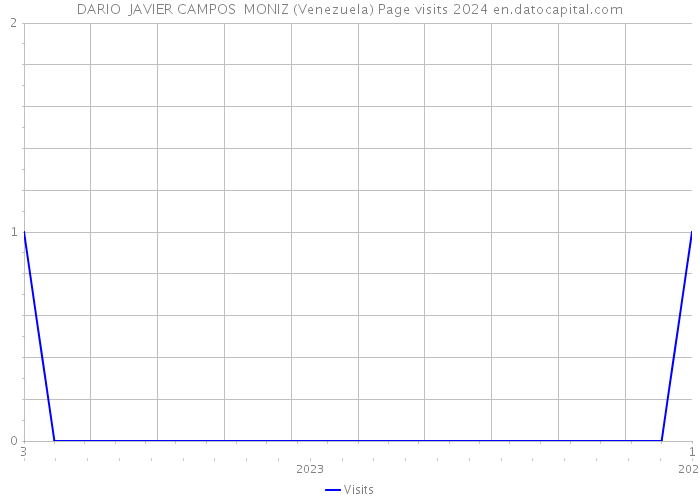 DARIO JAVIER CAMPOS MONIZ (Venezuela) Page visits 2024 