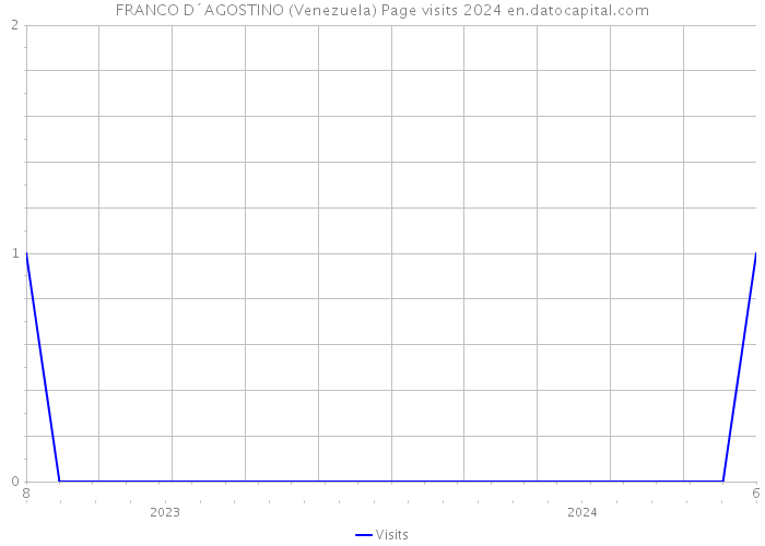 FRANCO D´AGOSTINO (Venezuela) Page visits 2024 