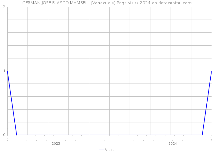 GERMAN JOSE BLASCO MAMBELL (Venezuela) Page visits 2024 