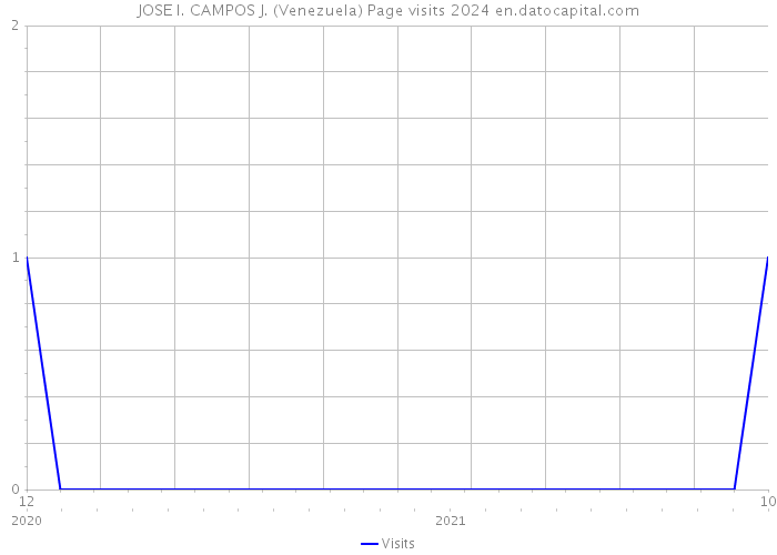 JOSE I. CAMPOS J. (Venezuela) Page visits 2024 