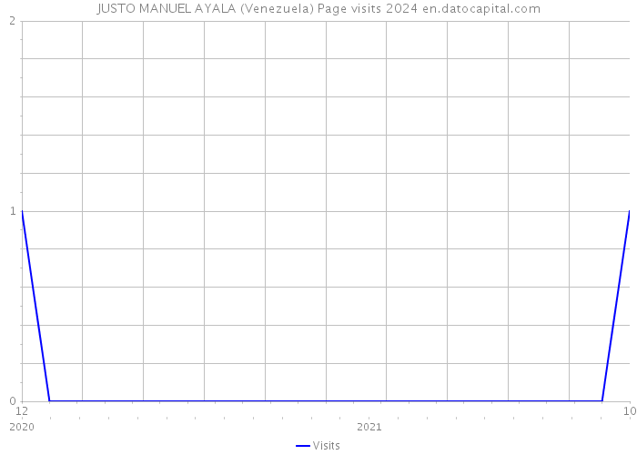 JUSTO MANUEL AYALA (Venezuela) Page visits 2024 