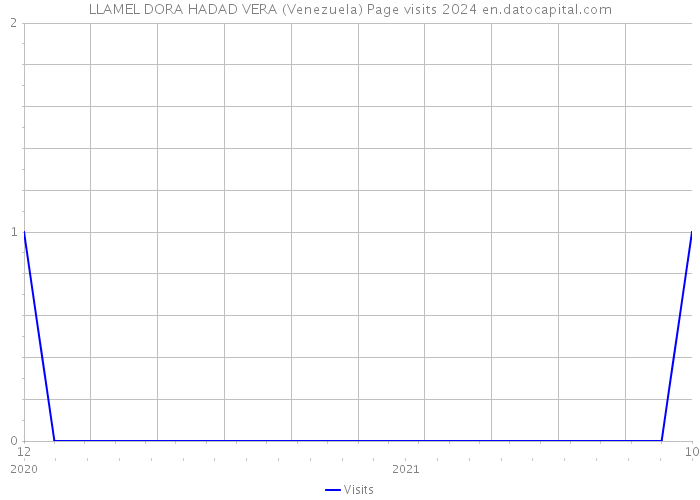 LLAMEL DORA HADAD VERA (Venezuela) Page visits 2024 