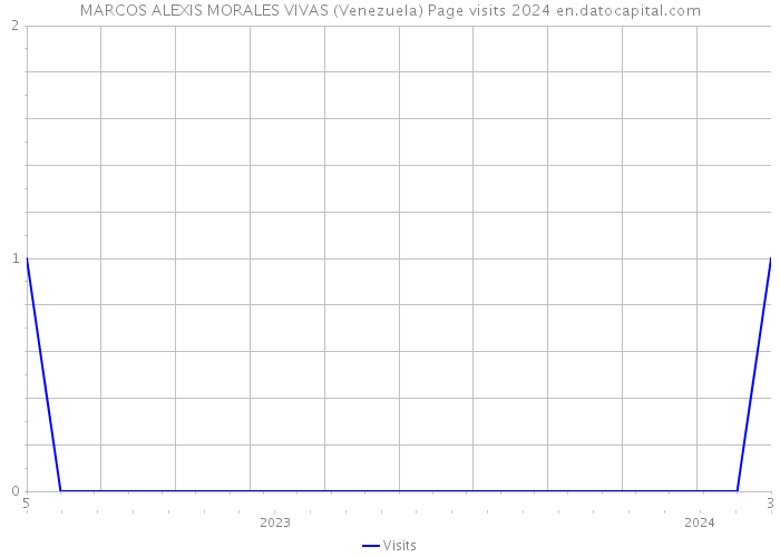 MARCOS ALEXIS MORALES VIVAS (Venezuela) Page visits 2024 