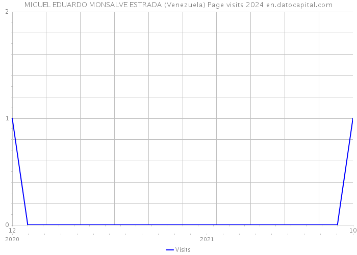 MIGUEL EDUARDO MONSALVE ESTRADA (Venezuela) Page visits 2024 