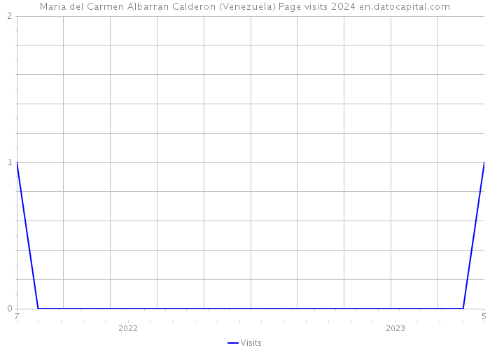 Maria del Carmen Albarran Calderon (Venezuela) Page visits 2024 