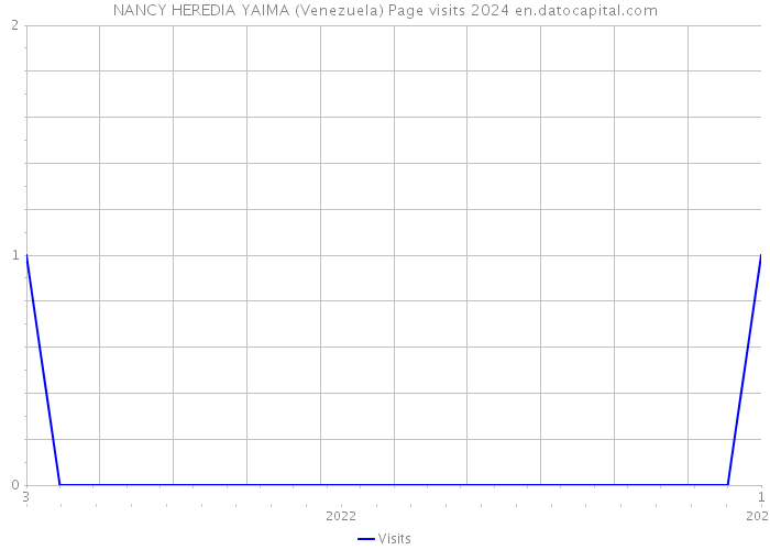 NANCY HEREDIA YAIMA (Venezuela) Page visits 2024 
